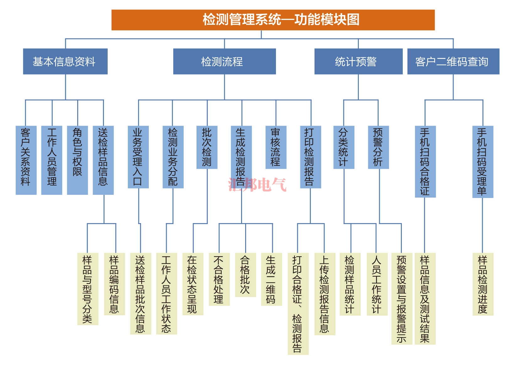 文山HBCTMS云平臺(tái)試驗(yàn)管理系統(tǒng)