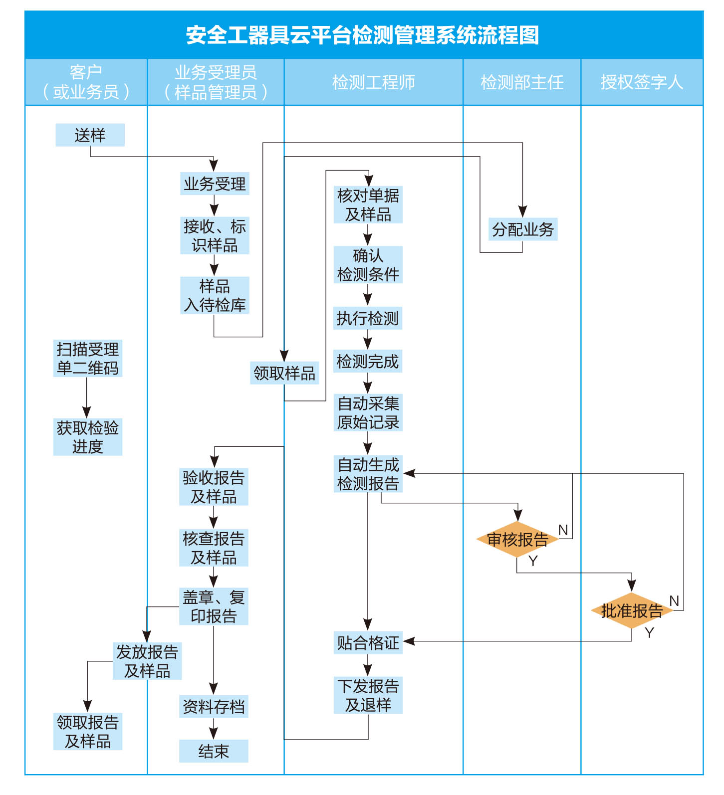 安全工器具云平臺(tái)檢測管理系統(tǒng)流程圖.jpg